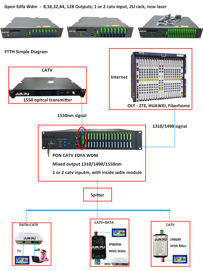 32 WDM Pon dos portos FTTH Gpon EDFA & poder superior do combinador de Catv Edfa 0