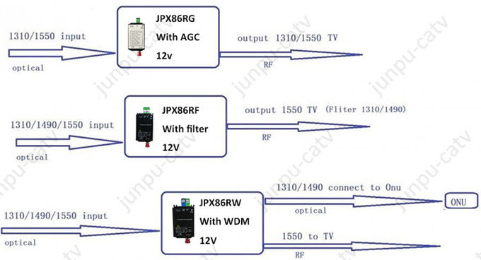 SC APC 12V do nó do receptor ótico do WDM Catv FTTH usado para a rede do Triple Play de Gpon 1